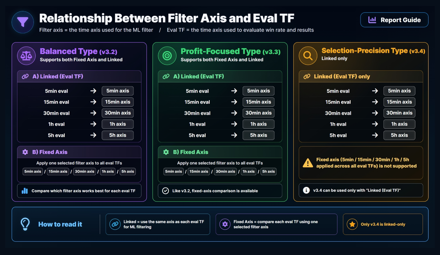 Guide to the relationship between Filter Axis and Eval TF for v3.2, v3.3, and v3.4