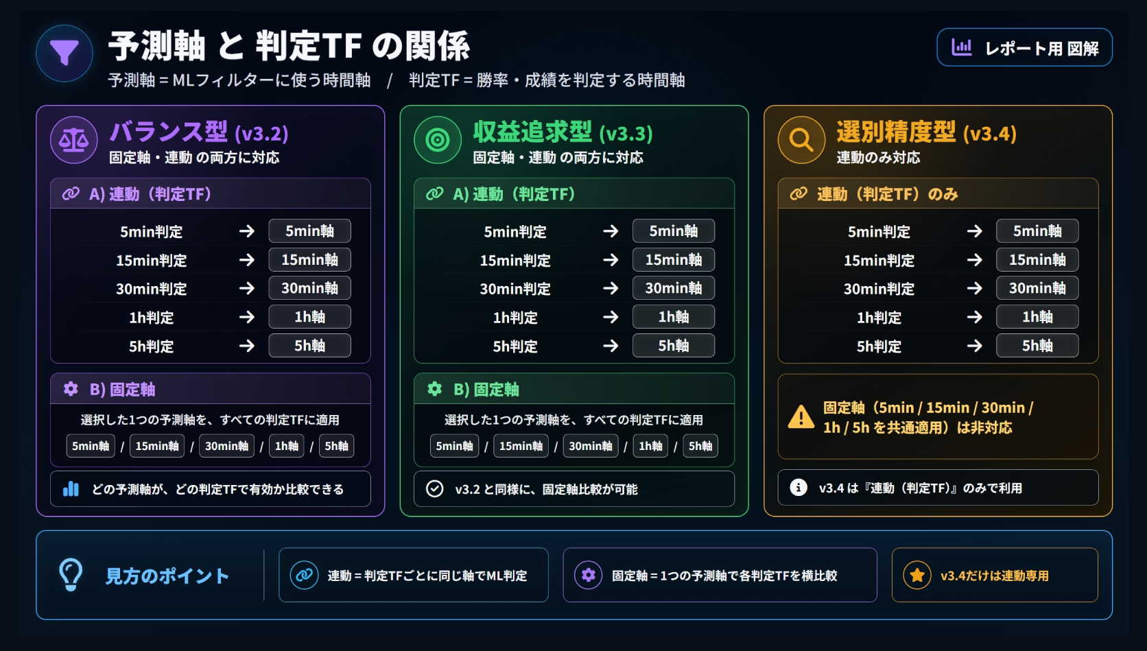 v3.2、v3.3、v3.4における予測軸と判定TFの関係図